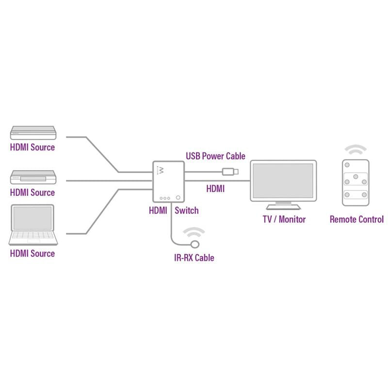 ADAPTADOR SWITCH 3 ENTRADAS/ 1 SAÍDA HDMI  COM COMANDO